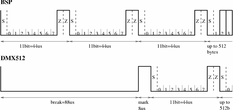 comparision of protocol timing